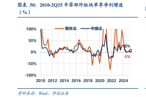 各位网友请教一下2010-2Q25 年零部件板块单季净利增速?