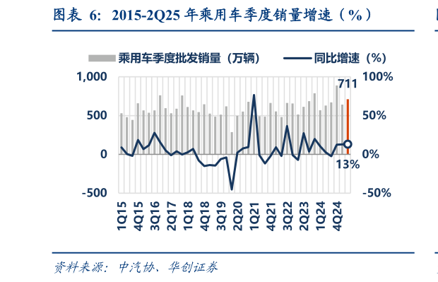 想问下各位网友2015-2Q25 年乘用车季度销量增速（%）