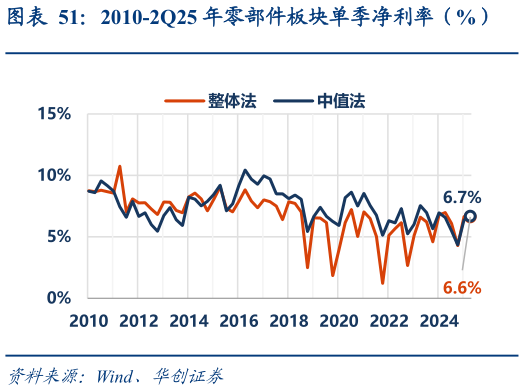 如何看待2010-2Q25 年零部件板块单季净利率(%)?