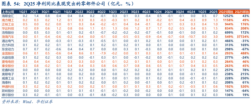 想关注一下2Q25 净利同比表现突出的零部件公司(亿元,%)?