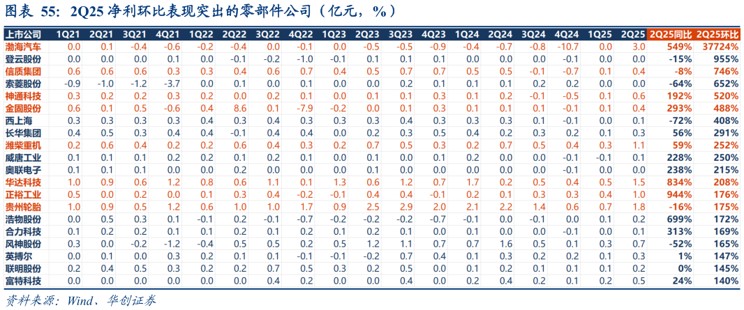 谁知道2Q25 净利环比表现突出的零部件公司(亿元,%)?