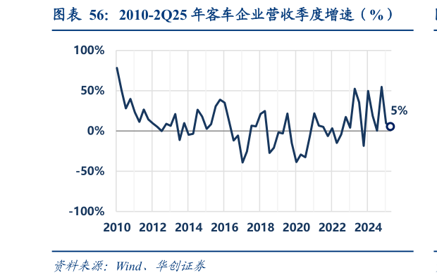 想关注一下2010-2Q25 年客车企业营收季度增速(%)?