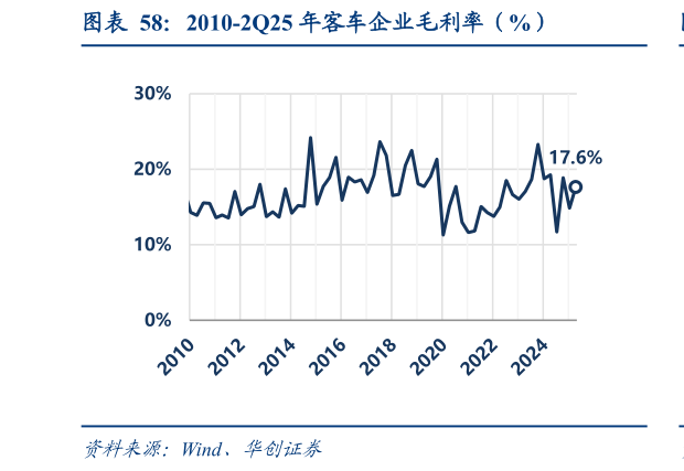 我想了解一下2010-2Q25 年客车企业毛利率(%)?