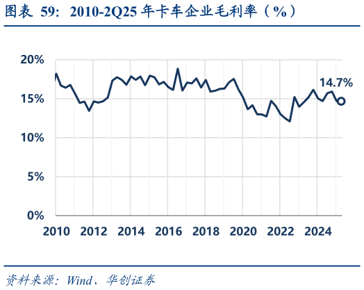 谁知道2010-2Q25 年卡车企业毛利率(%)?