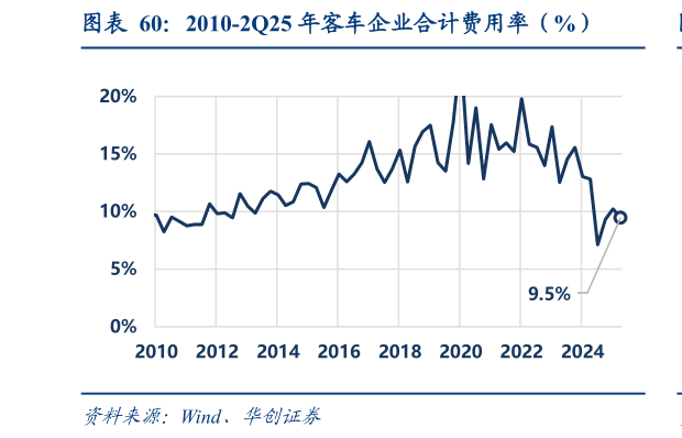 你知道2010-2Q25 年客车企业合计费用率(%)?