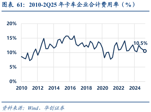 如何了解2010-2Q25 年卡车企业合计费用率(%)?