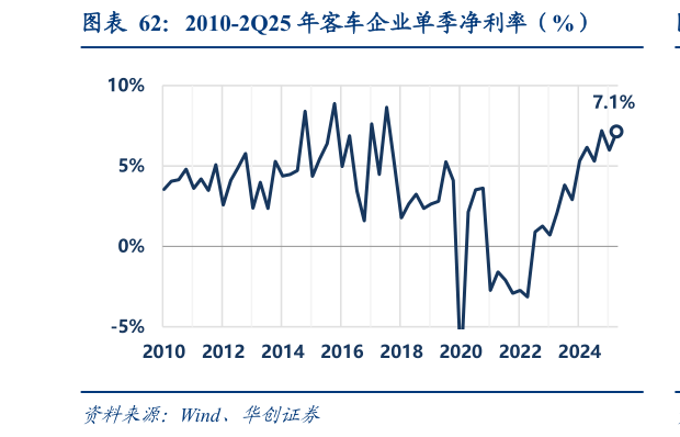 我想了解一下2010-2Q25 年客车企业单季净利率(%)?