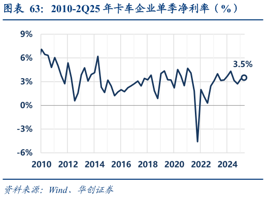 如何才能2010-2Q25 年卡车企业单季净利率(%)?