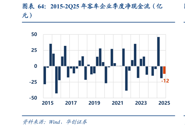 谁知道2015-2Q25 年客车企业季度净现金流(亿?