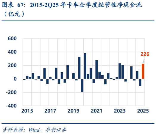 我想了解一下2015-2Q25 年卡车企季度经营性净现金流?