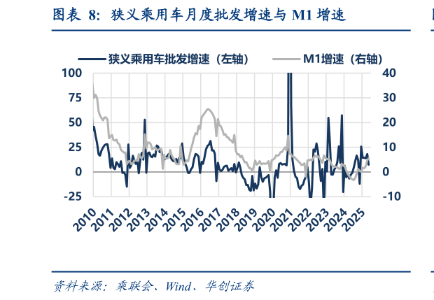 咨询下各位狭义乘用车月度批发增速与 M1 增速