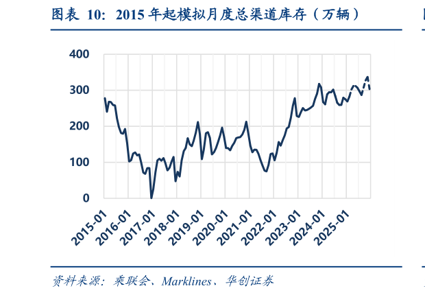 请问一下2015 年起模拟月度总渠道库存（万辆）