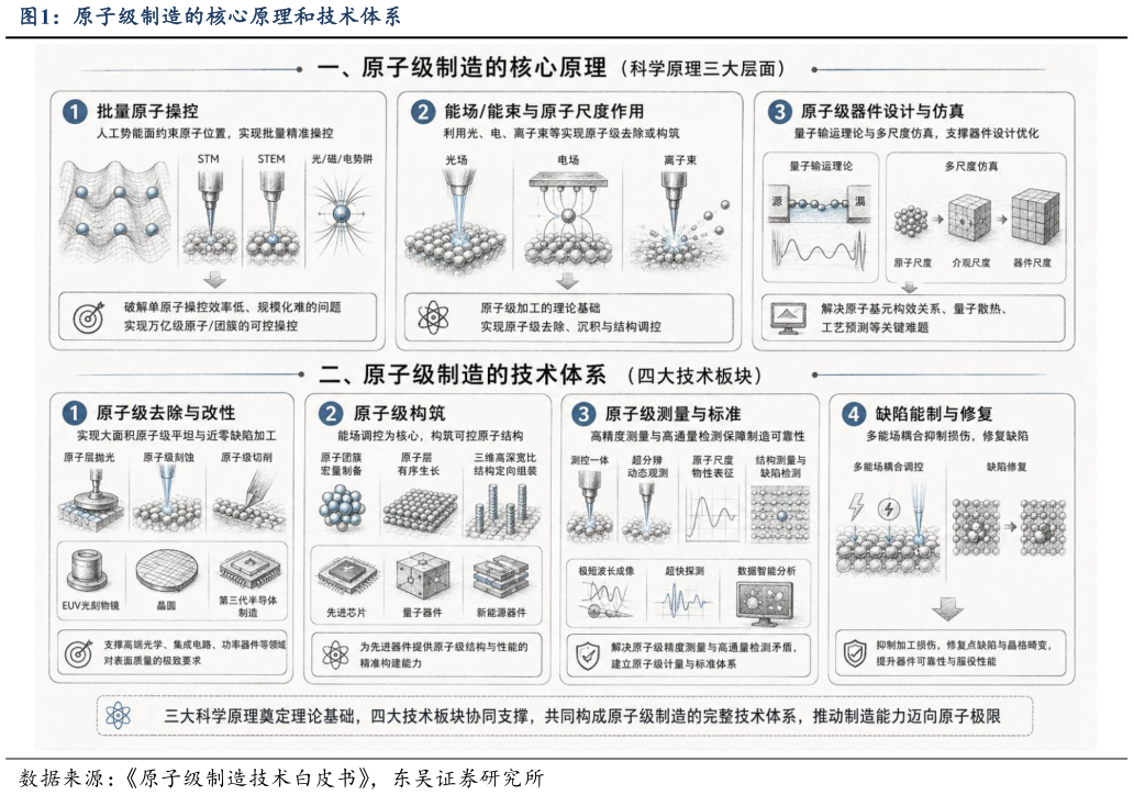 想关注一下原子级制造的核心原理和技术体系