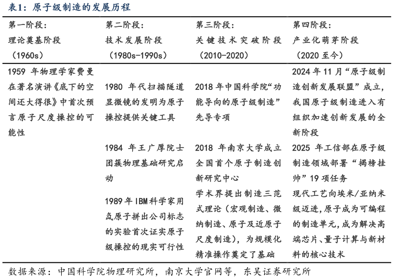 谁能回答原子级制造的发展历程