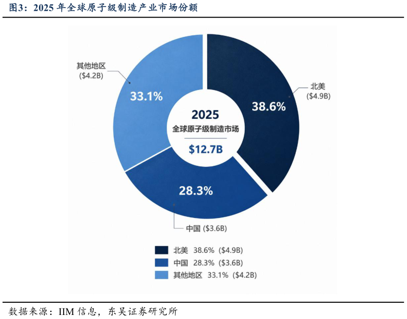 想关注一下2025 年全球原子级制造产业市场份额