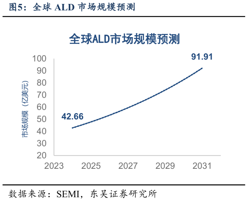 请问一下全球 ALD 市场规模预测
