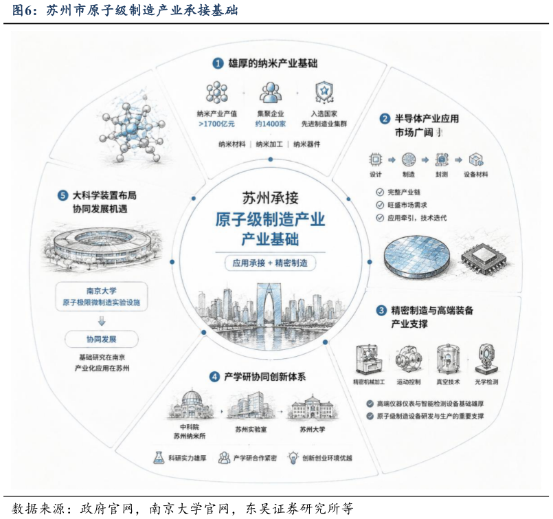 一起讨论下苏州市原子级制造产业承接基础