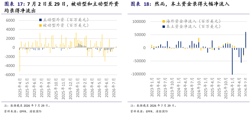 谁知道然而，本土资金录得大幅净流入