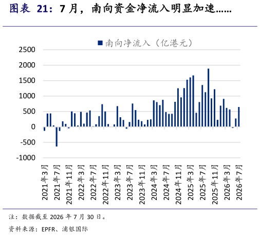 各位网友请教一下7 月，南向资金净流入明显加速