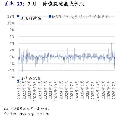 咨询下各位7 月，价值股跑赢成长股