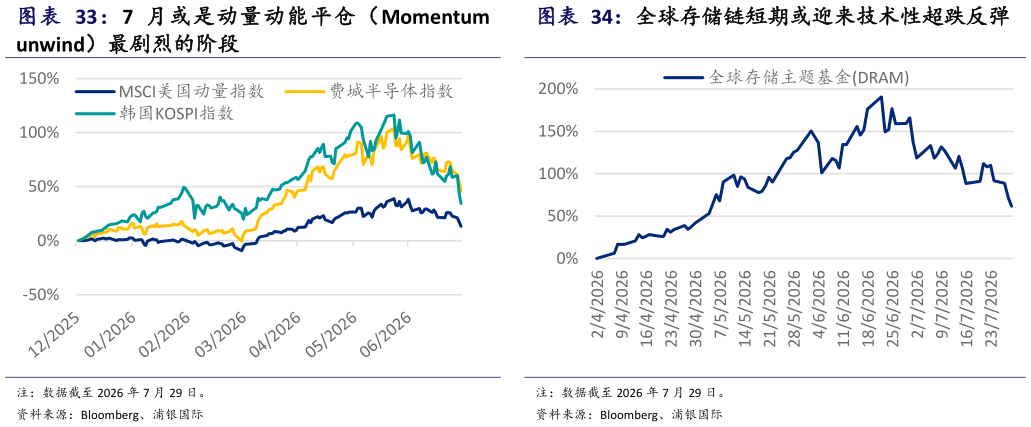 我想了解一下7 月或是动量动能平仓（Momentum  全球存储链短期或迎来技术性超跌反弹