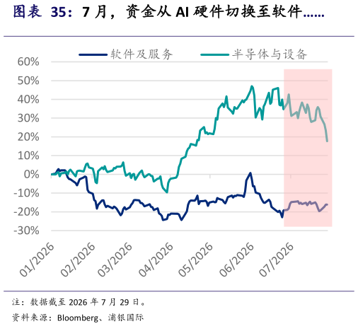 各位网友请教一下7 月，资金从 AI 硬件切换至软件
