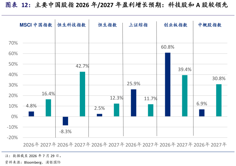 我想了解一下主要中国股指 2026 年2027 年盈利增长预期：科技股和 A 股较领先