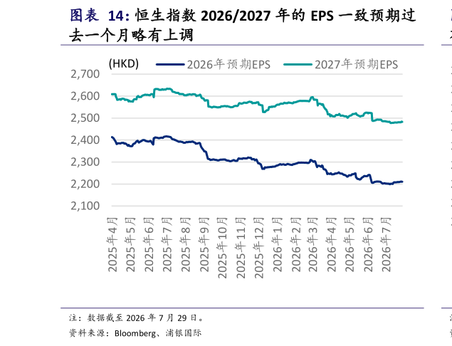 想关注一下恒生指数 20262027 年的 EPS 一致预期过