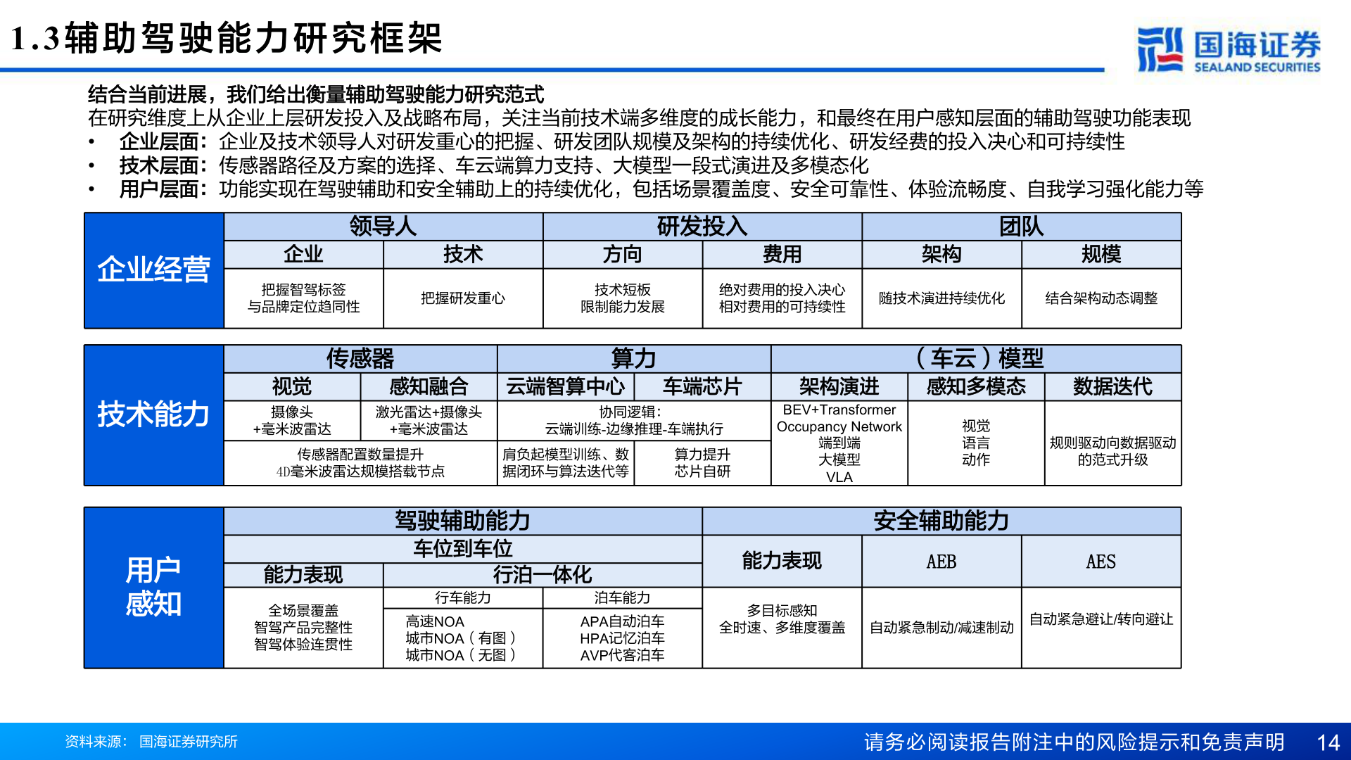 如何才能1.3 辅 助 驾 驶 能 力 研 究 框 架