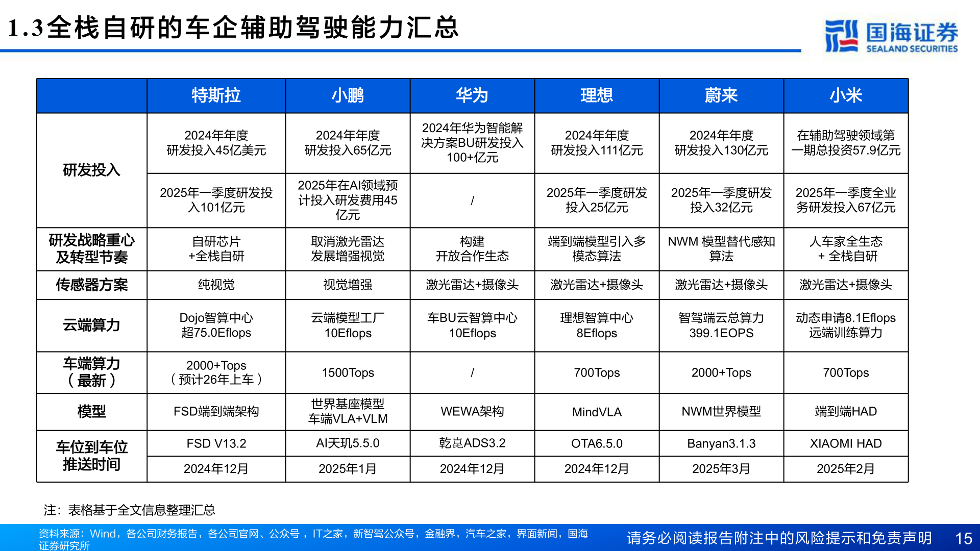 咨询大家1.3 全 栈 自 研 的 车 企 辅 助 驾 驶 能 力 汇 总