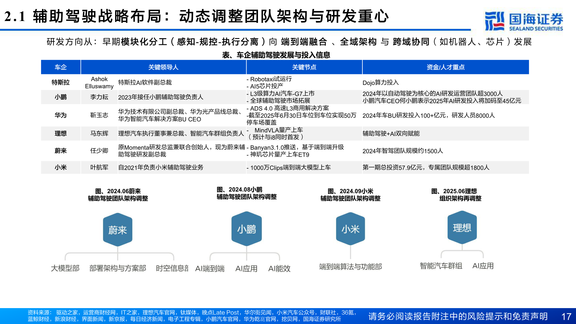 咨询大家2.1  辅 助 驾 驶 战 略 布 局 ： 动 态 调 整 团 队 架 构 与 研 发 重 心