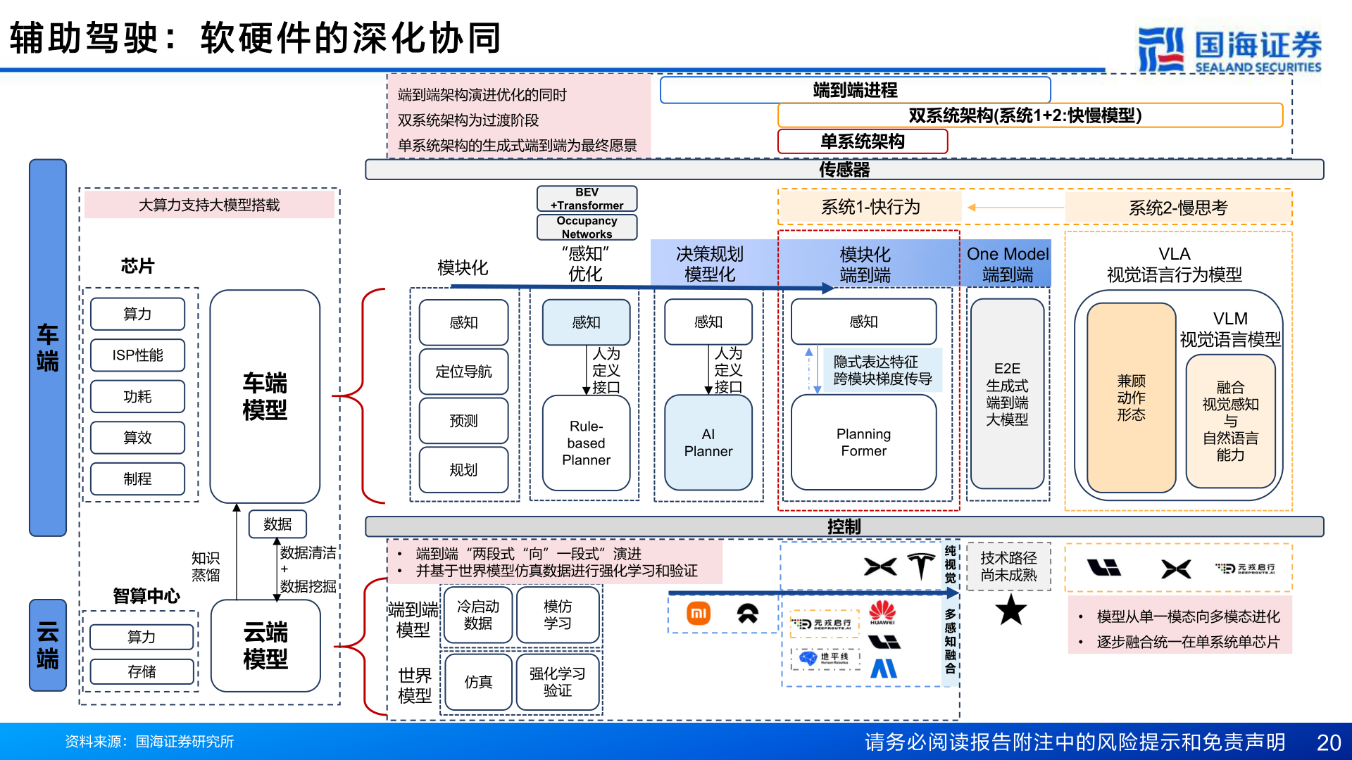 你知道辅 助 驾 驶 ： 软 硬 件 的 深 化 协 同