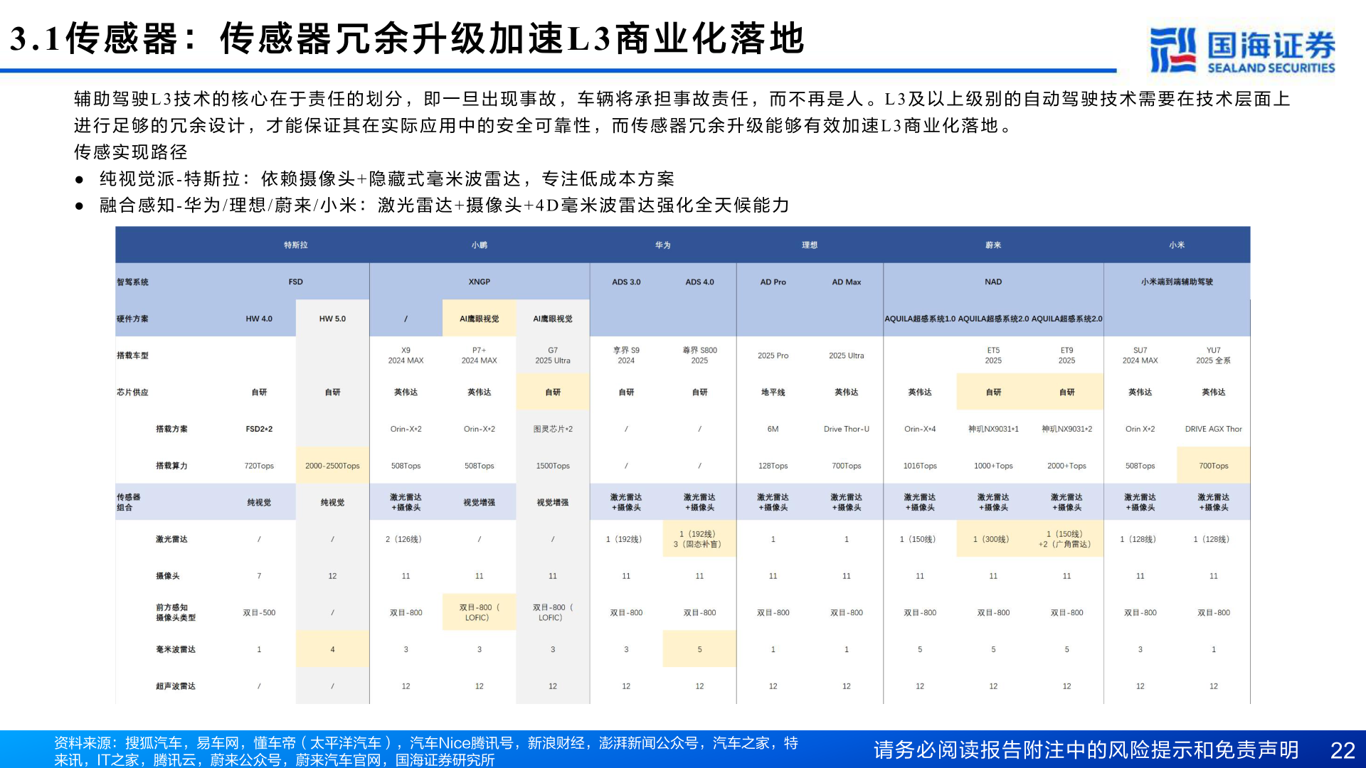 请问一下3.1 传 感 器 ： 传 感 器 冗 余 升 级 加 速L3 商 业 化 落 地