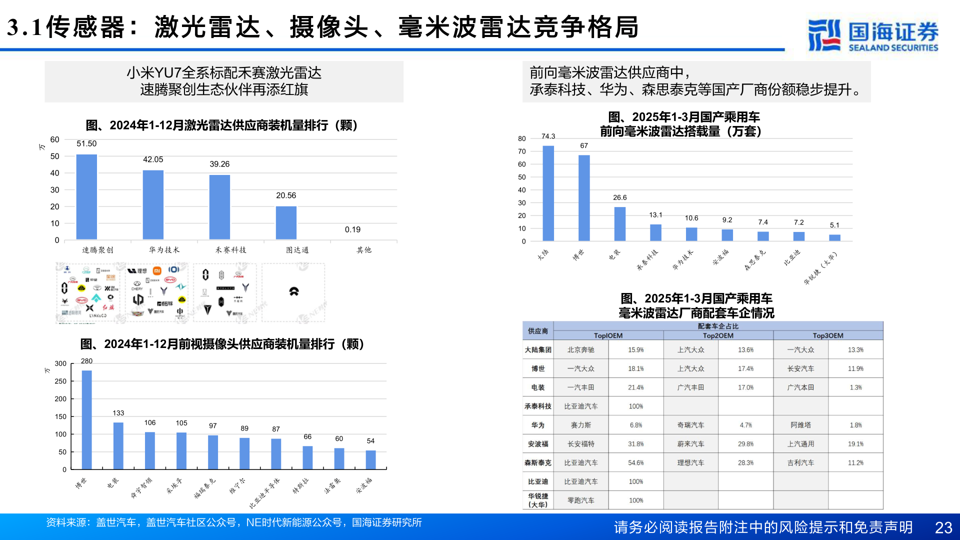 想问下各位网友3.1 传 感 器 ： 激 光 雷 达 、 摄 像 头 、 毫 米 波 雷 达 竞 争 格 局