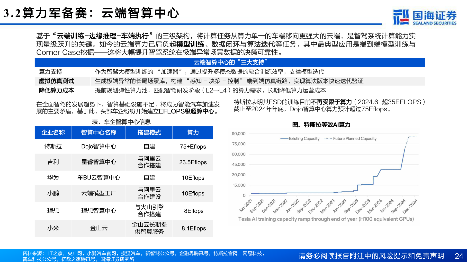 想关注一下3.2 算 力 军 备 赛 ： 云 端 智 算 中 心