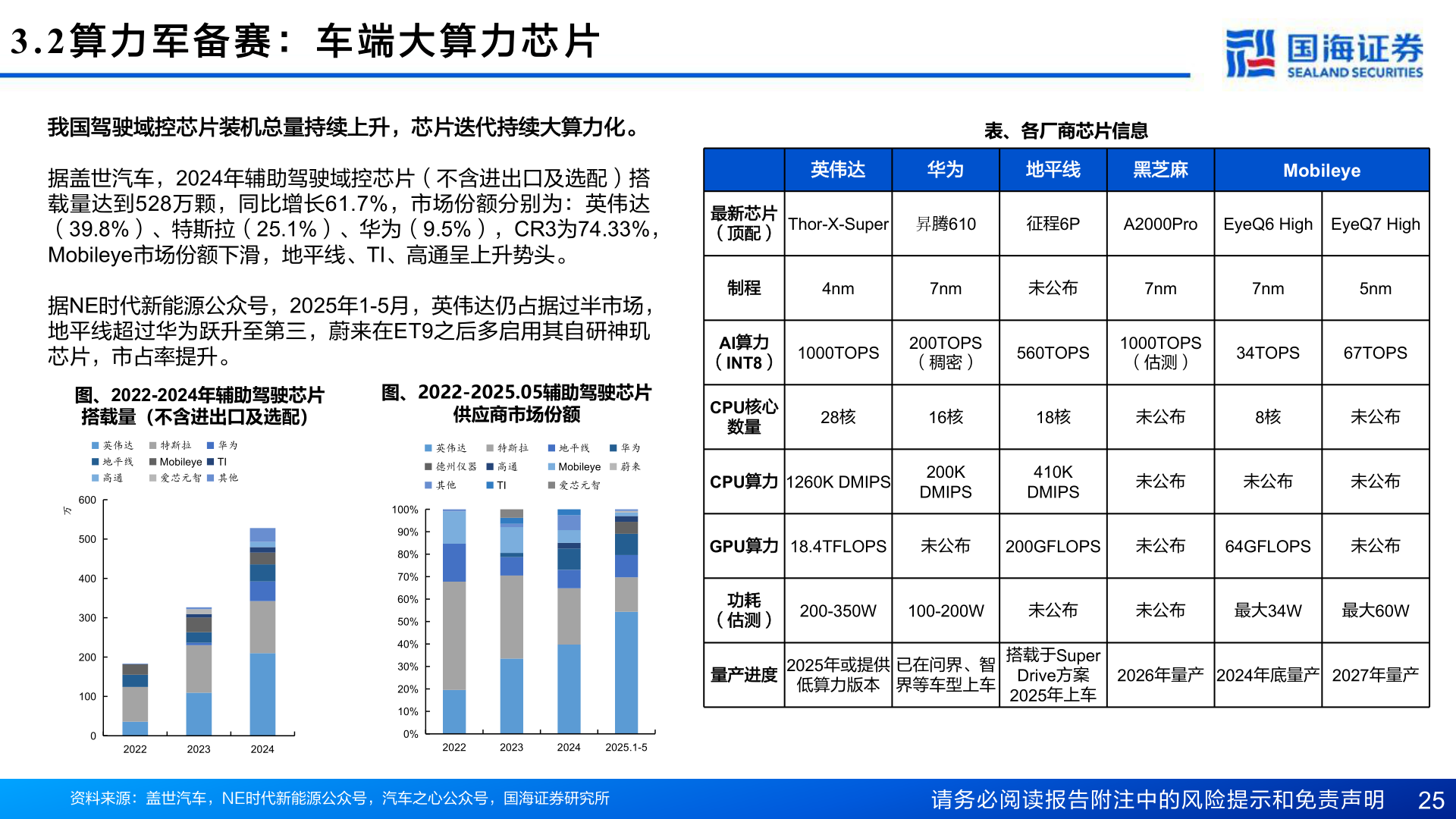 咨询下各位3.2 算 力 军 备 赛 ： 车 端 大 算 力 芯 片