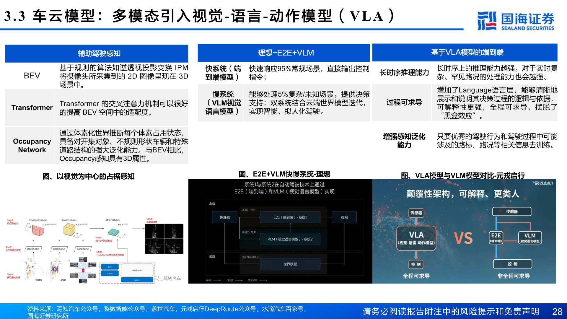 想问下各位网友3.3  车 云 模 型 ： 多 模 态 引 入 视 觉- 语 言- 动 作 模 型 （VLA ）