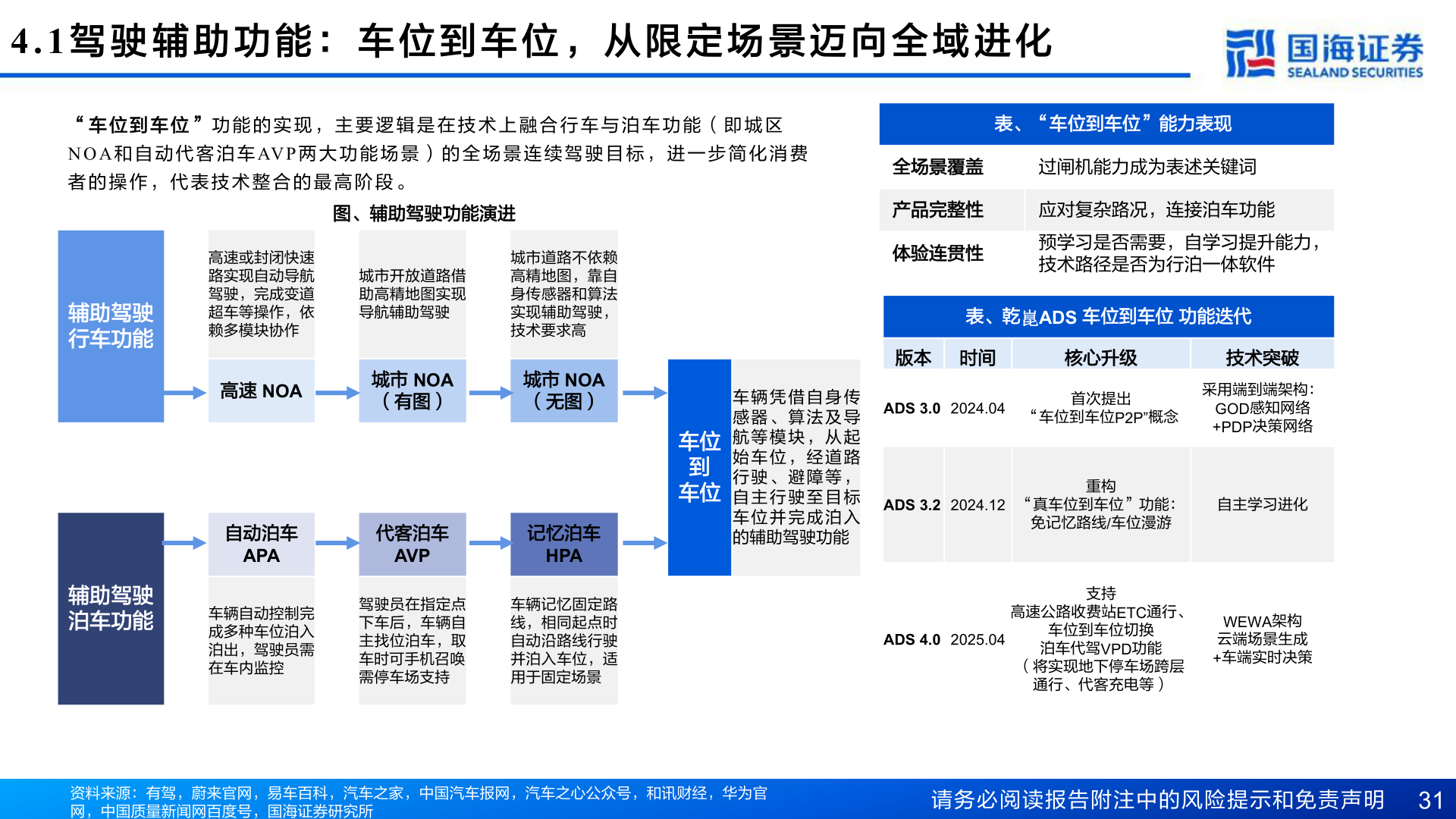 你知道4.1 驾 驶 辅 助 功 能 ： 车 位 到 车 位 ， 从 限 定 场 景 迈 向 全 域 进 化