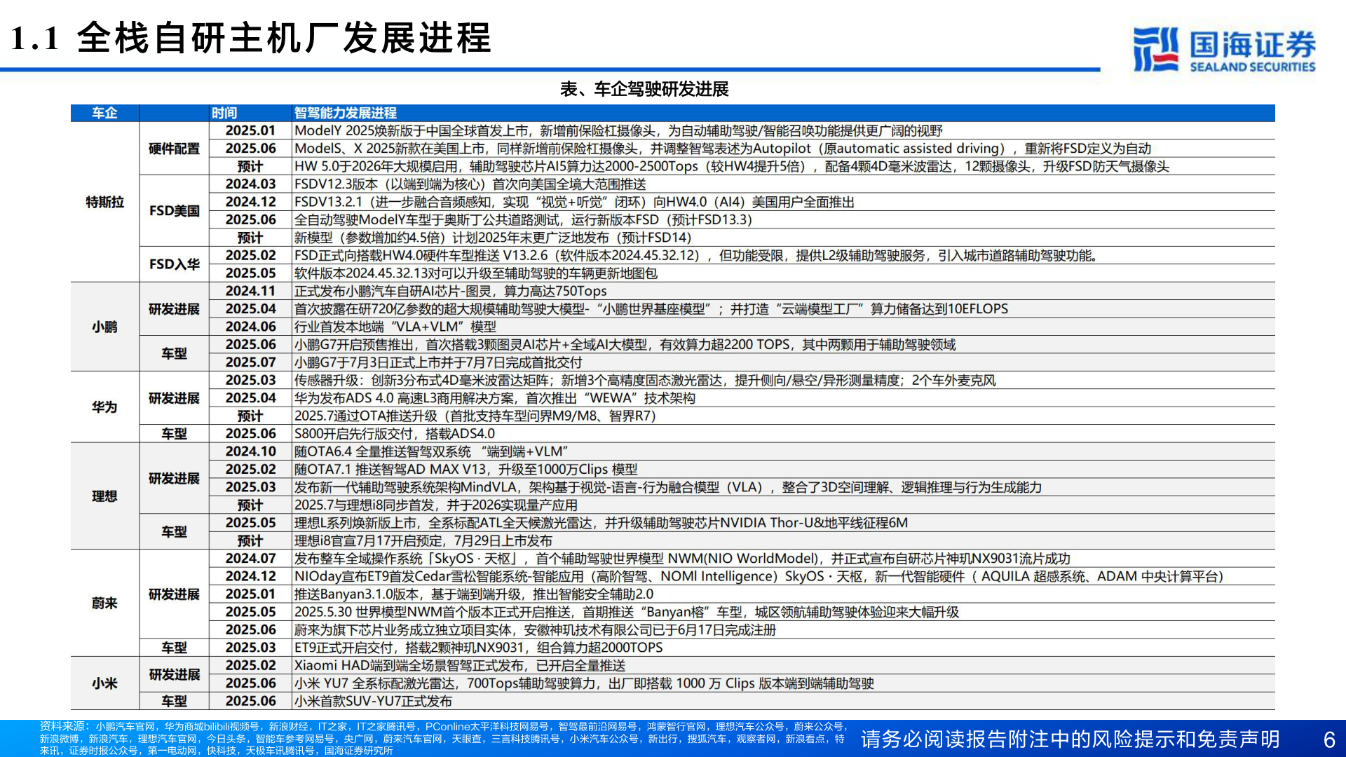 如何才能1.1  全 栈 自 研 主 机 厂 发 展 进 程