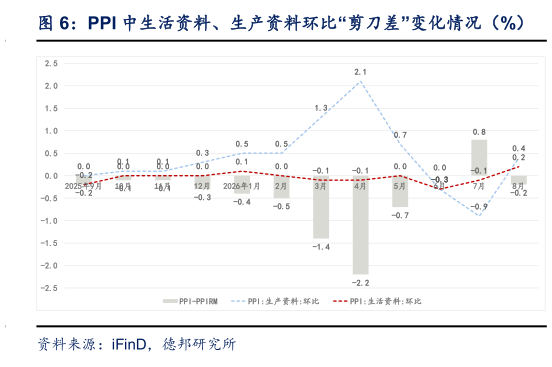 谁能回答PPI 中生活资料、生产资料环比“剪刀差”变化情况（%）