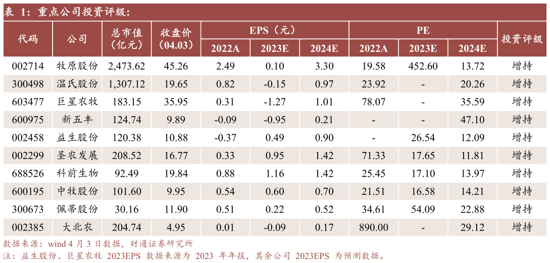 如何解释重点公司投资评级:?