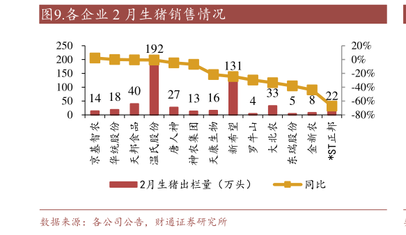 如何了解.各企业 2 月生猪销售情况?