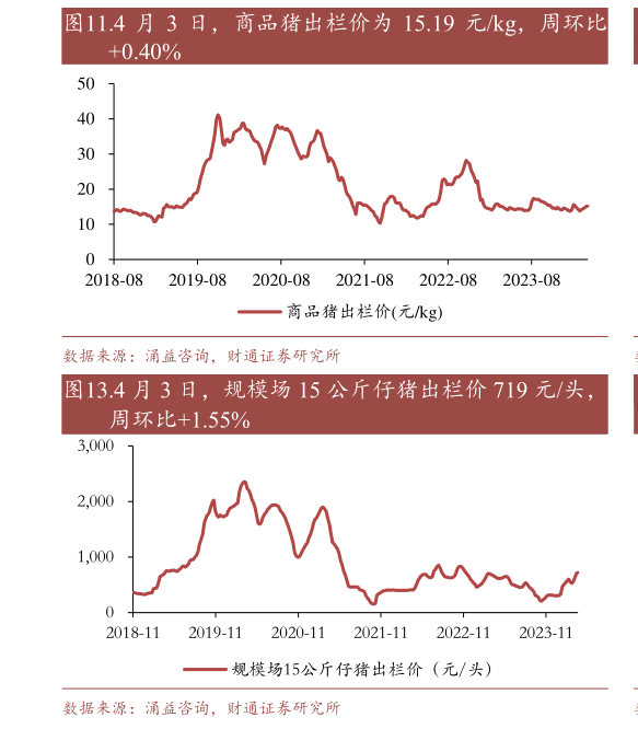 想问下各位网友.4 月 3 日,商品猪出栏价为 15.19 元kg,周环比?