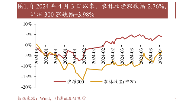如何了解.自 2024 年 4 月 3 日以来,农林牧渔涨跌幅-2.76%,?