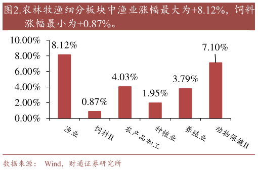 如何了解.农林牧渔细分板块中渔业涨幅最大为8.12%,饲料?