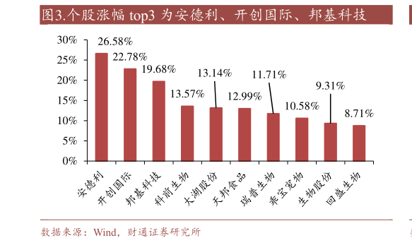 各位网友请教一下.个股涨幅 top3 为安德利、开创国际、邦基科技?