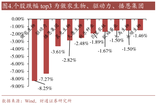 谁知道.个股跌幅 top3 为傲农生物、驱动力、播恩集团?