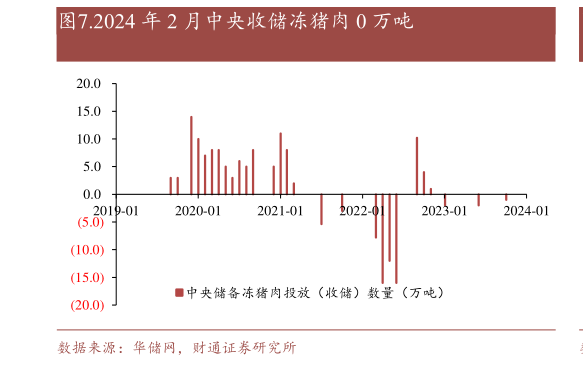 各位网友请教一下.2024 年 2 月中央收储冻猪肉 0 万吨?
