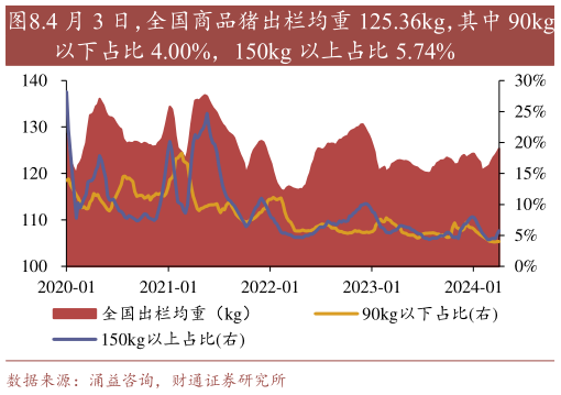 一起讨论下.4 月 3 日,全国商品猪出栏均重 125.36kg,其中 90kg?