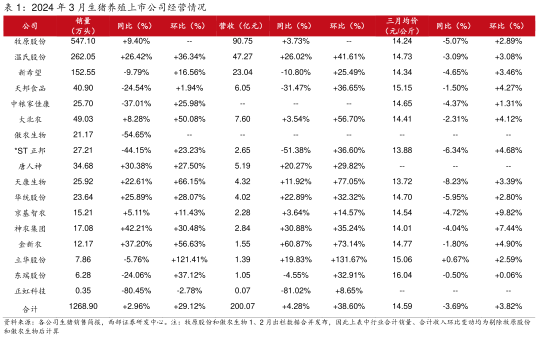 如何才能2024 年 3 月生猪养殖上市公司经营情况?